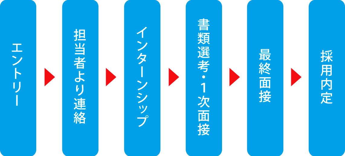 選考の流れ