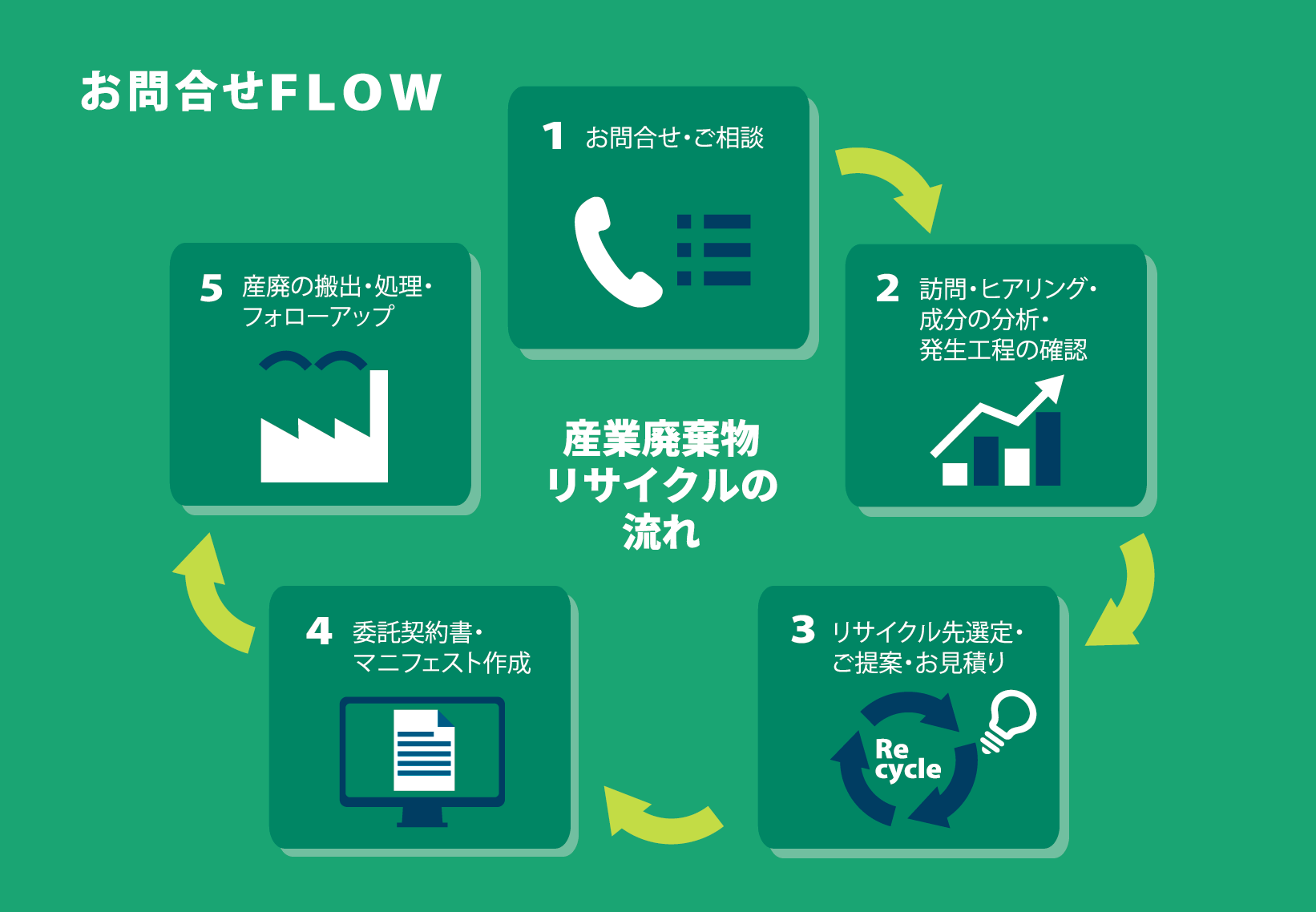 お問合せFLOW